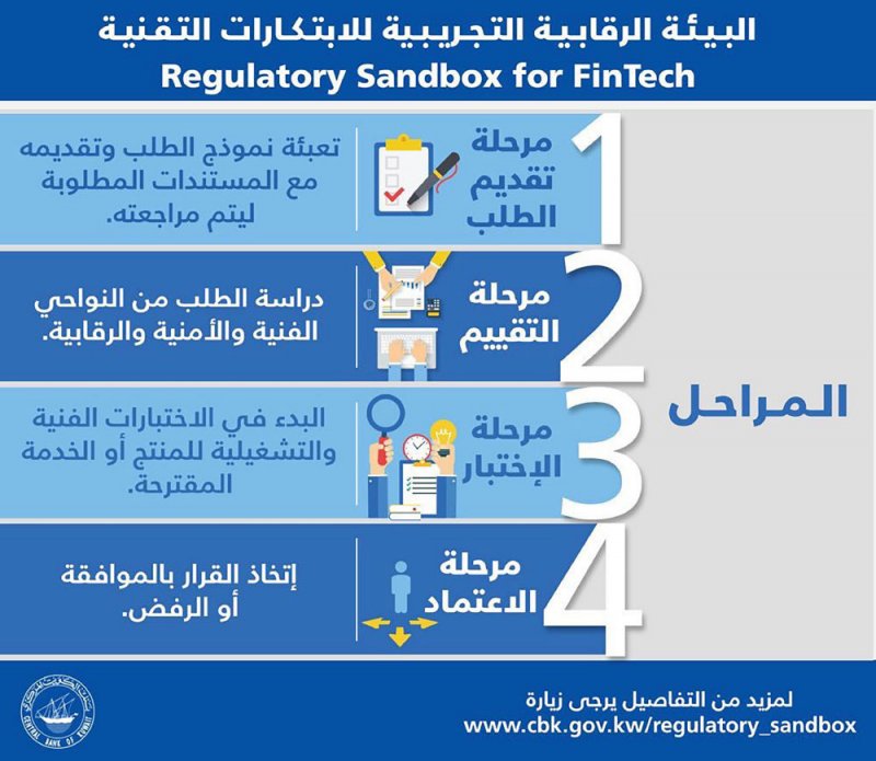4 شركات “فنتك” جديدة بالبحرين