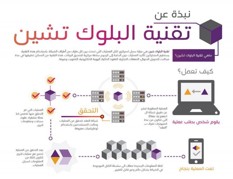 استخدام “البلوك تشين” للسداد عن الموقوفين