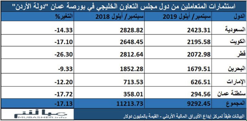 1.7 مليار دولار استثمارات البحرينيين ببورصة عمّان