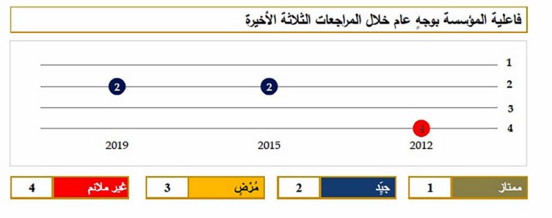 تصميم دورات “المهندسين” مبنية على فهم اتجاهات السوق