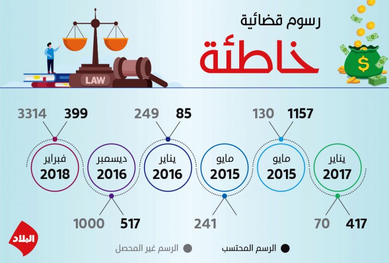 “البلديات” نائمة عن 200 عقد تأجير لمحلات