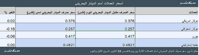 الدينار البحريني يواصل الارتفاع أمام الدولار