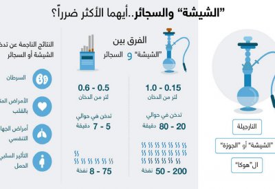 أيهما أكثر ضررًا.. الشيشة أم السجائر؟