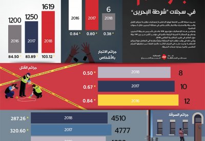 “جرائم”  في سجلات “شرطة البحرين”