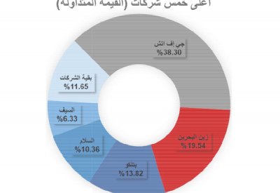 تداول 6.7 مليون سهم بـ778.3 ألف دينار