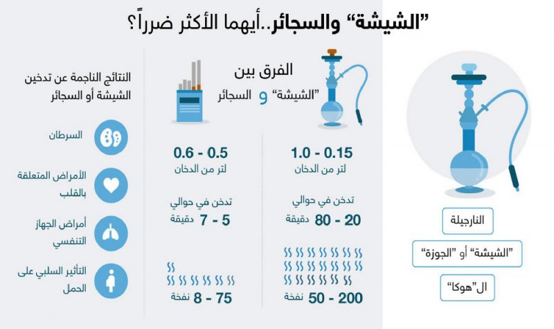أيهما أكثر ضررًا.. الشيشة أم السجائر؟
