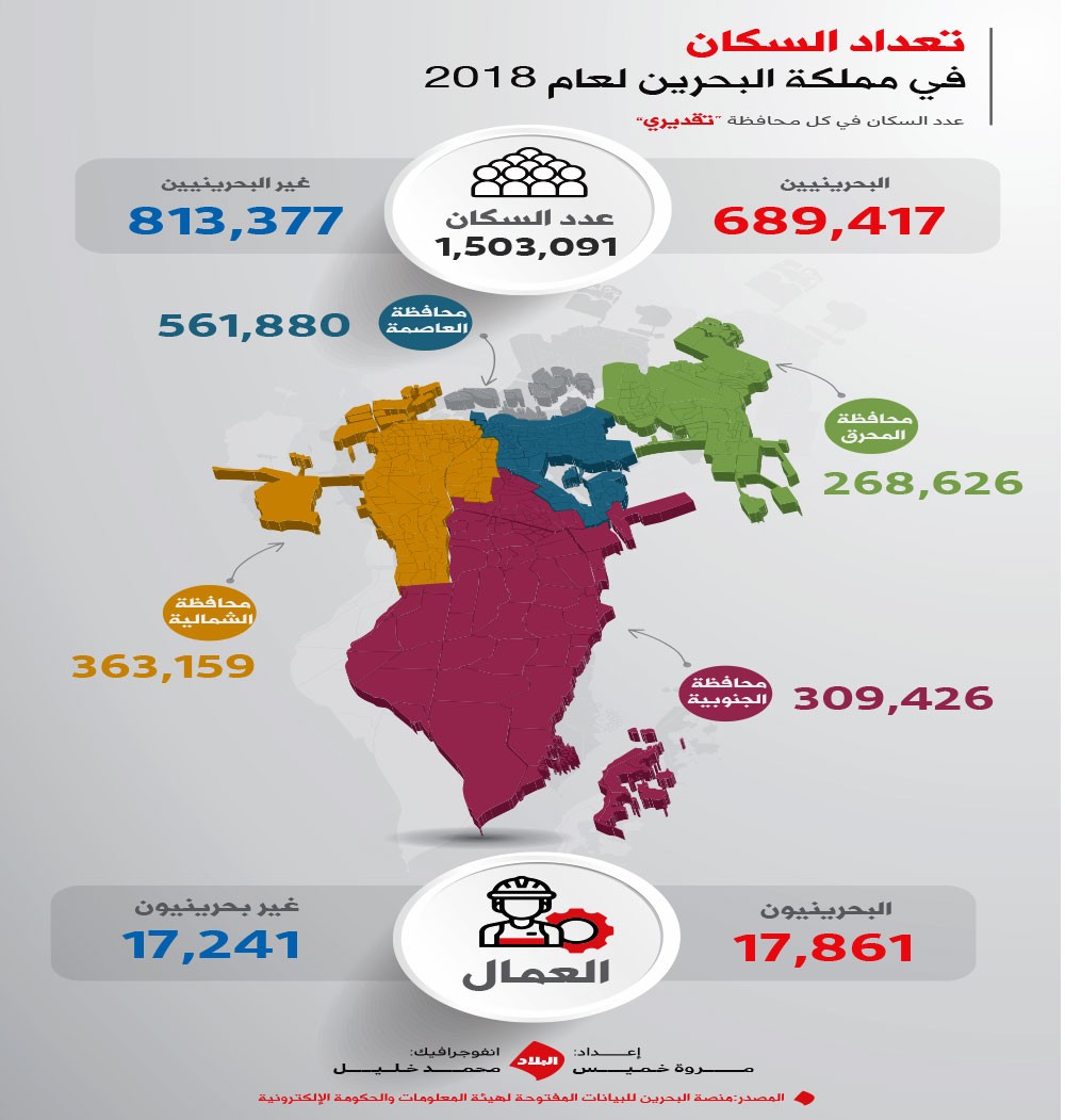 “هيئة المعلومات”: الأجانب أكثر من البحرينيين بنحو 124 ألفًا