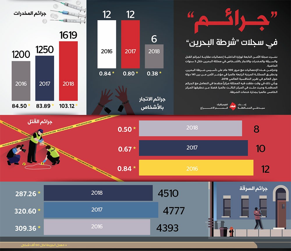 “جرائم”  في سجلات “شرطة البحرين”