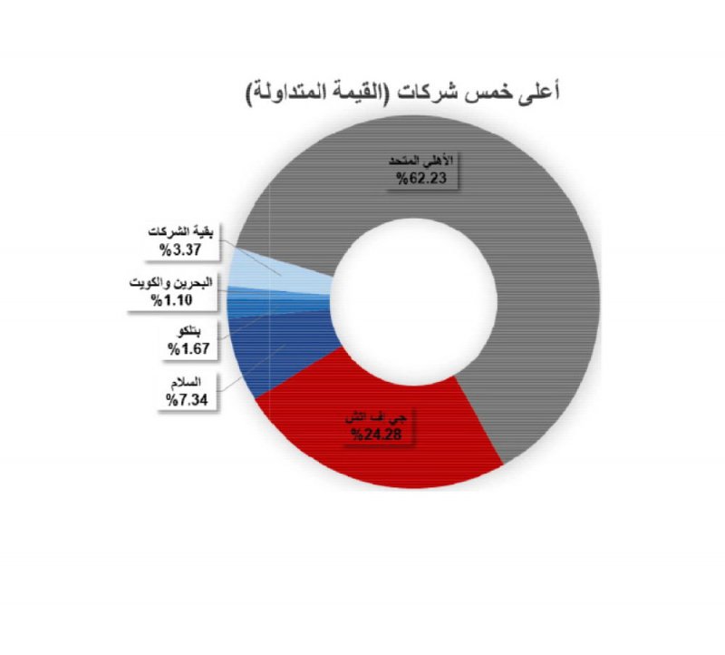 “البورصة” تقفل على ارتفـاع 5.1 نقطـة