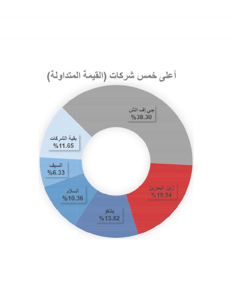 تداول 6.7 مليون سهم بـ778.3 ألف دينار