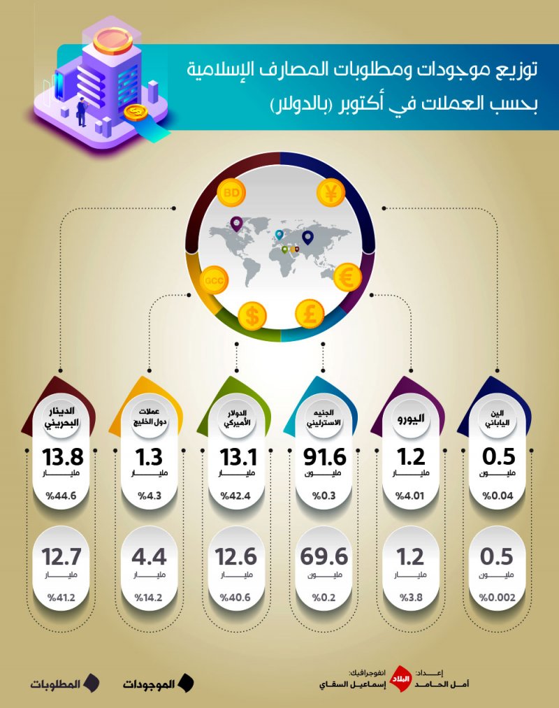 30.9 مليار دولار الميزانية الموحدة للمصارف الإسلامية
