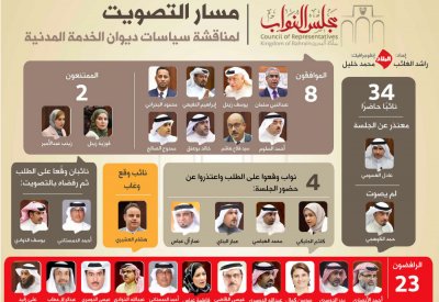 مسار التصويت لمناقشة سياسات ديوان الخدمة المدنية
