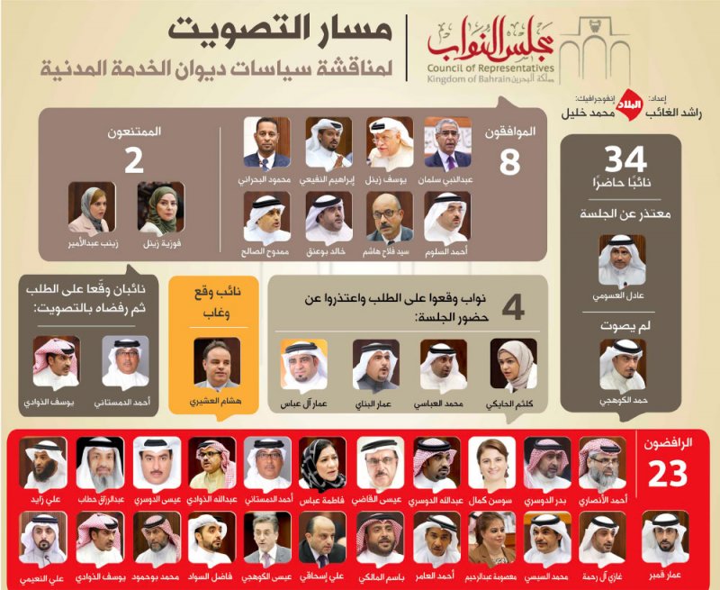 مسار التصويت لمناقشة سياسات ديوان الخدمة المدنية