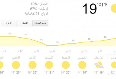 موجة البرد تنكسر.. والأمطار تعود الثلاثاء المقبل
