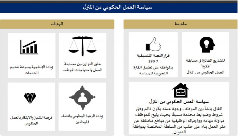 العمل الحكومي من المنزل... الأولوية لمن؟
