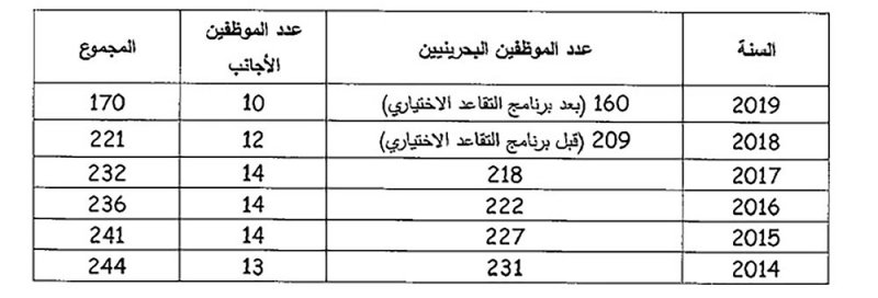 “الإسكان” تنهي خدمات 3 موظفين أجانب في 2020