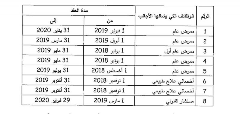 612 عاطلا سقط حقهم في الإعانة بـ 2018