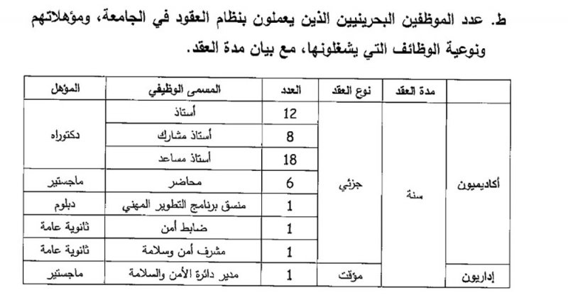 1500 دينار متوسط رواتب مدرسي جامعـة البحريـن