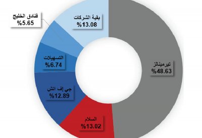 تداول 2.7 مليون سهم بـ 732.4 ألف دينار