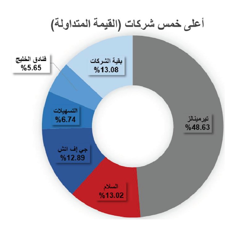 تداول 2.7 مليون سهم بـ 732.4 ألف دينار