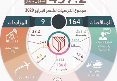 437 مليون دينار قيمة ترسيات مناقصات فبراير