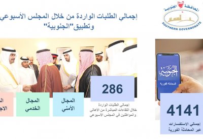 تلقي 4 آلاف طلب عبر تطبيق “الجنوبية”