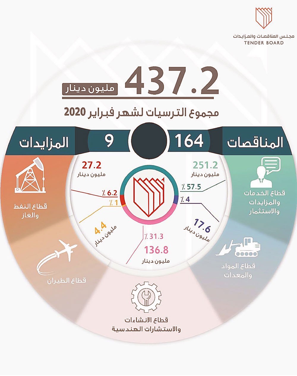 437 مليون دينار قيمة ترسيات مناقصات فبراير
