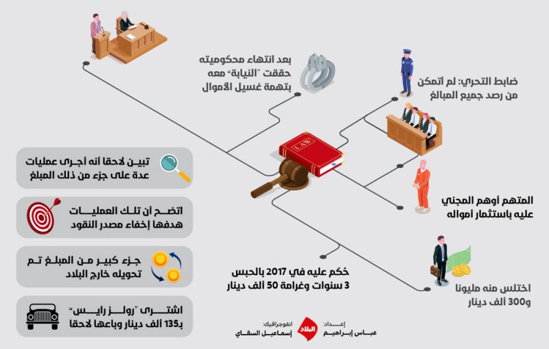 بدء محاكمة منتج تلفزيوني بقضية غسيل أموال بلغت 450 ألف دينار