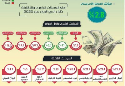 الدولار يحصد المكاسب بالربع الأول مع تفضيل الكاش