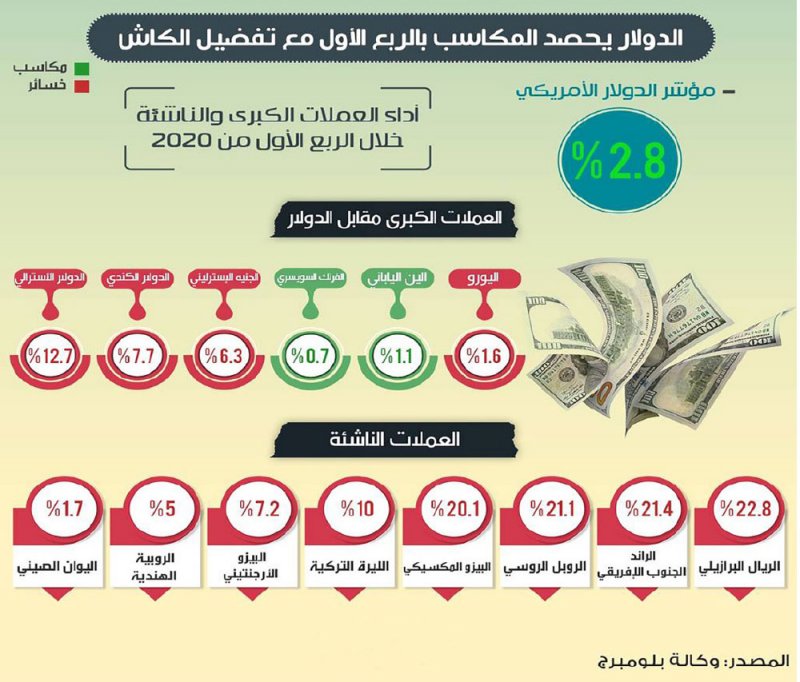 الدولار يحصد المكاسب بالربع الأول مع تفضيل الكاش