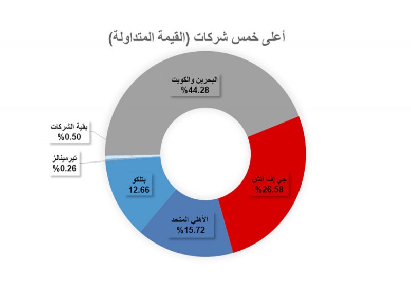 “البورصة”: تداول 7.2 مليون سهم بمليون دينار
