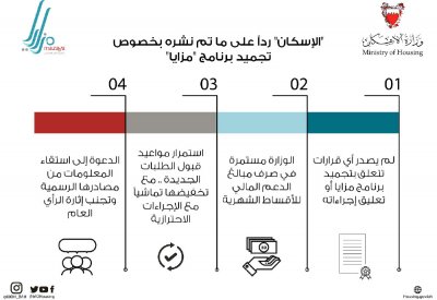“الإسكان”: لا تجميد لـ “مزايا” ولا وقف لدعم الأقساط