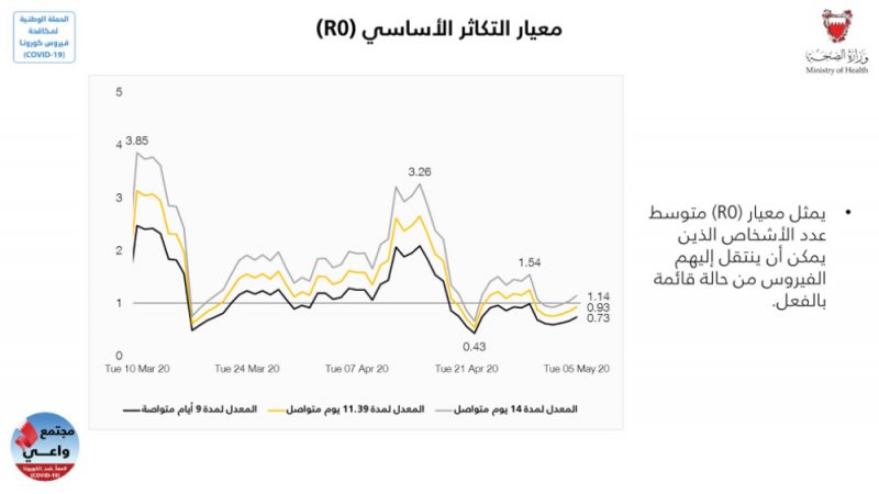 الفريق الوطني للتصدي لـ “كورونا”: معدلات الإصابة بالفيروس في البحرين الأقل عالميًا