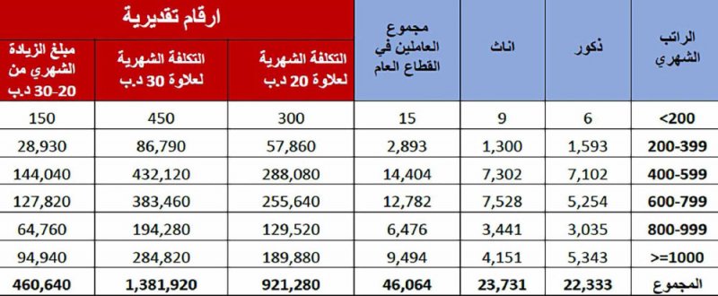 15 موظفا بالحكومة رواتبهم دون 200 دينار