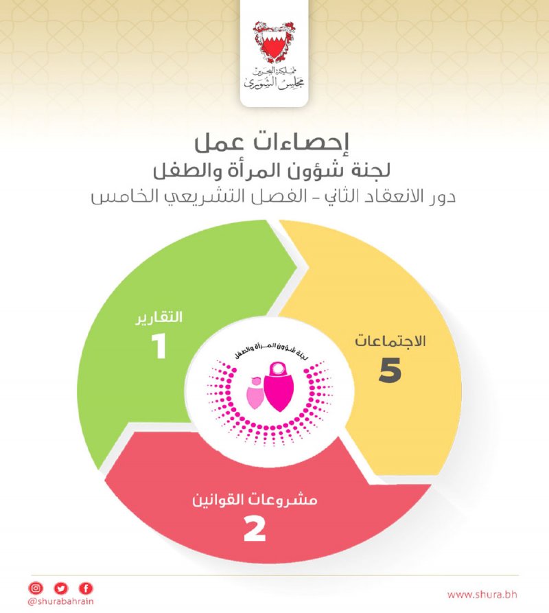 “المرأة والطفل”: تعديل قوانين لدعم البحرينية وأسرتها