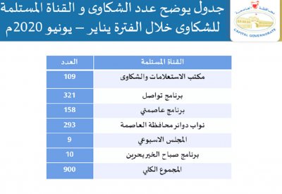 “العاصمة” تلقت 900 شكوى وطلب في النصف الأول