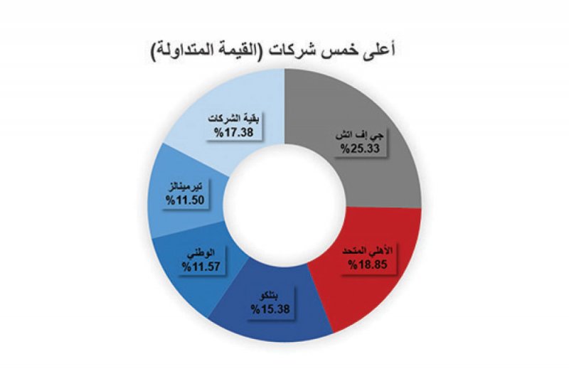 “بورصة البحرين” تربح 27.2 نقطة
