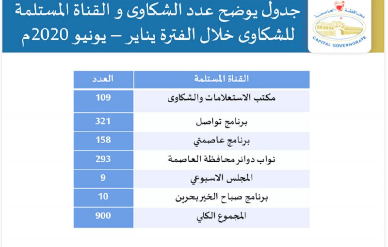 “العاصمة” تلقت 900 شكوى وطلب في النصف الأول